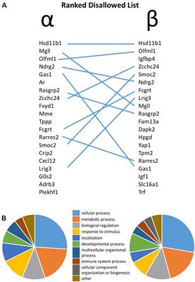 Analysis of Purified Pancreatic Islet Beta and Alpha Cell Transcriptomes Reveals 11β-Hydroxysteroid Dehydrogenase (Hsd11b1) as a Novel Disallowed Gene